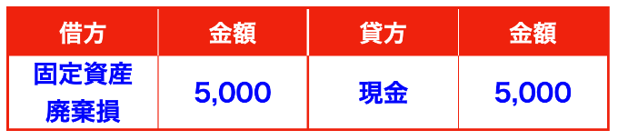 仕訳 使用不能となった固定資産を廃棄した場合 投資キャンプ