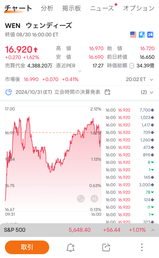 ウェンディーズの株価画像（moomoo証券）配当性向と配当利回りについて Wendy's ムームー証券