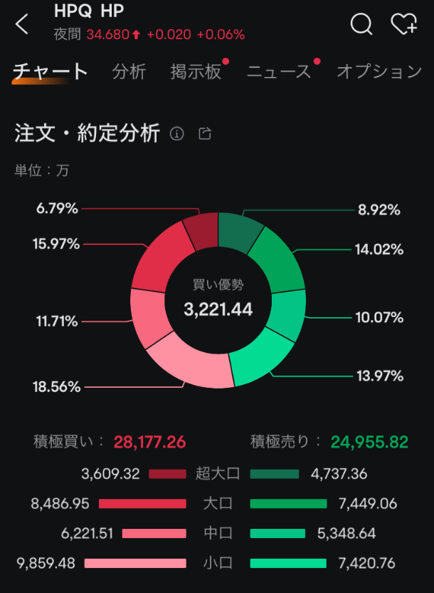 moomoo証券の売買動向、注文・約定分析、HP社の注文画面、ムームー証券 hpq