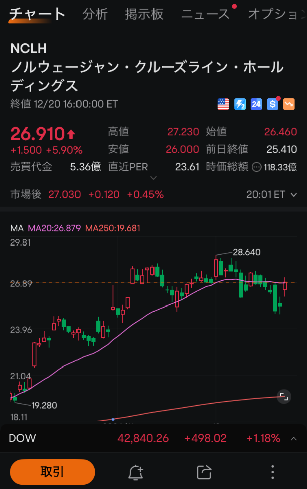 moomoo証券の売買動向、注文・約定分析、ノルウェージャンクルーズラインの注文画面、ムームー証券