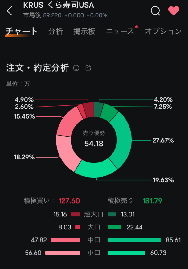 moomoo証券の売買・約定分析、売買動向、くら寿司USAの取引画面、ムームー証券