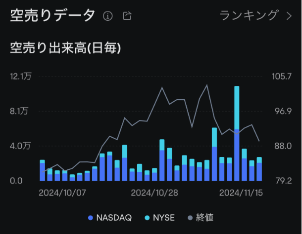 moomoo証券の空売りデータ、空売り比率、くら寿司USAの取引画面