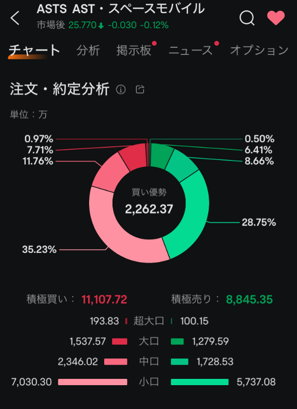 moomoo証券の売買動向、注文・約定分析、ASTスペースモバイルの注文画面、ムームー証券