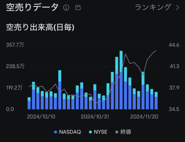 moomoo証券の空売り比率、空売りデータ、ドラフトキングスの注文画面、ムームー証券