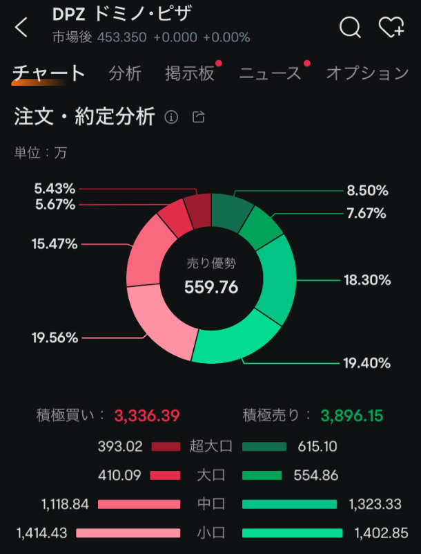 moomoo証券の売買動向、注文・約定分析、ドミノ・ピザの注文画面、ムームー証券