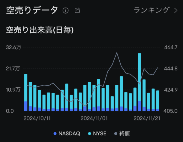 moomoo証券の空売り比率、空売りデータ、ドミノピザの注文画面、ムームー証券