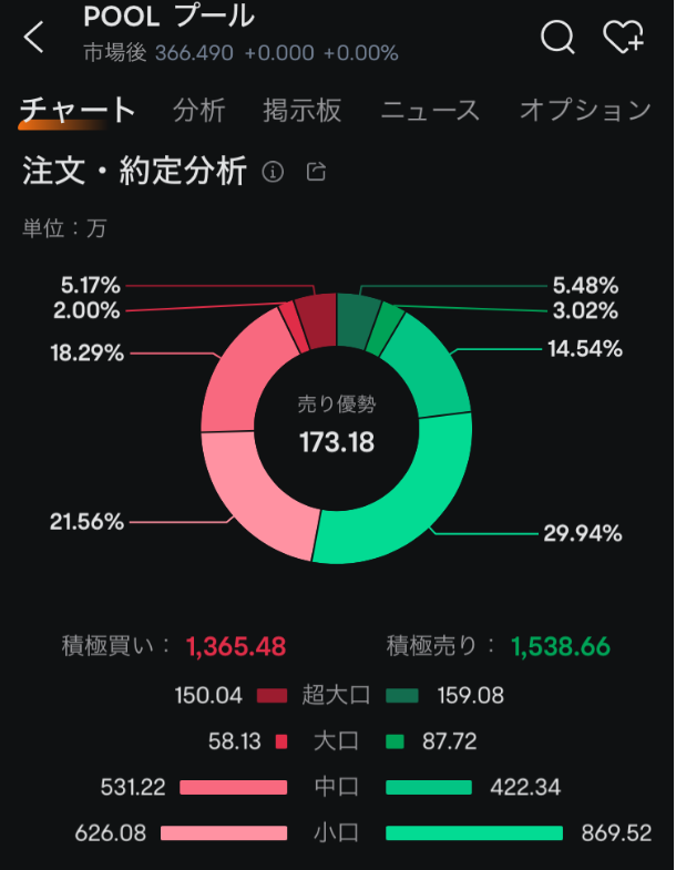 moomoo証券の売買動向、注文・約定分析、プール・コーポレーションの注文画面、ムームー証券