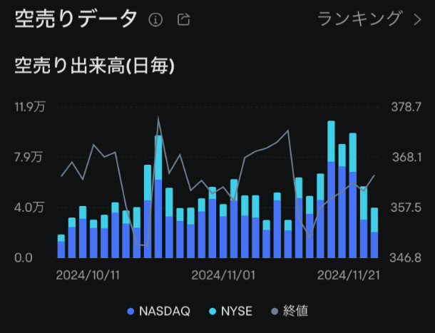 moomoo証券の空売り比率、空売りデータ、POOLの注文画面、ムームー証券