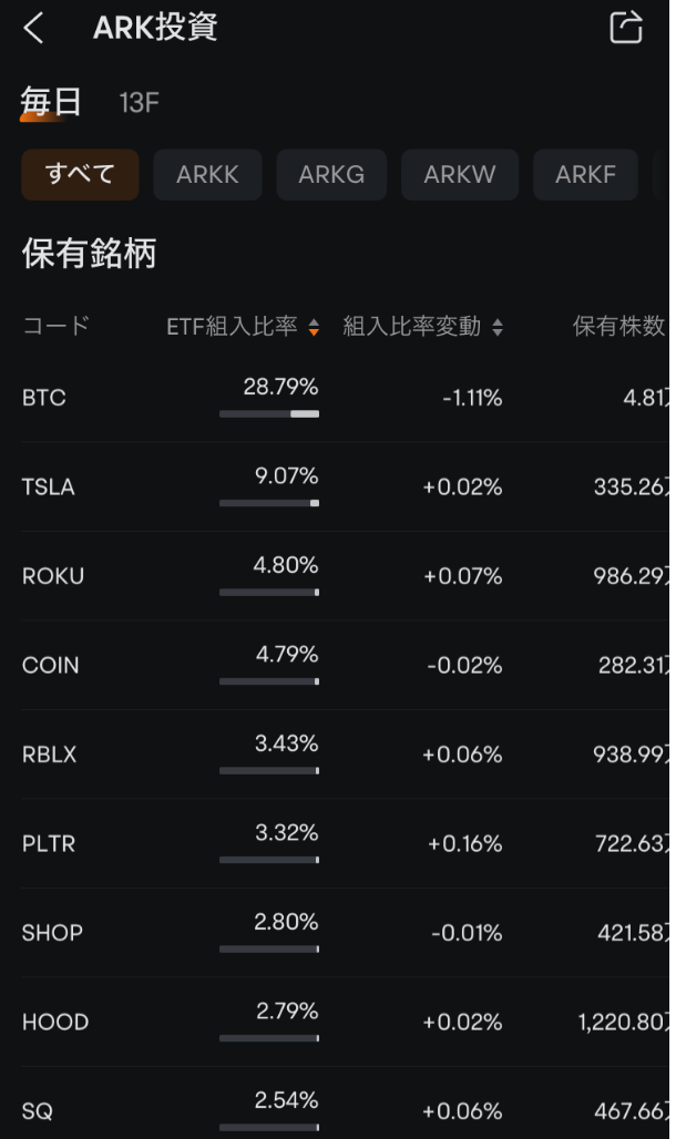 アークインベストメントのポートフォリオ画像詳細 moomoo証券