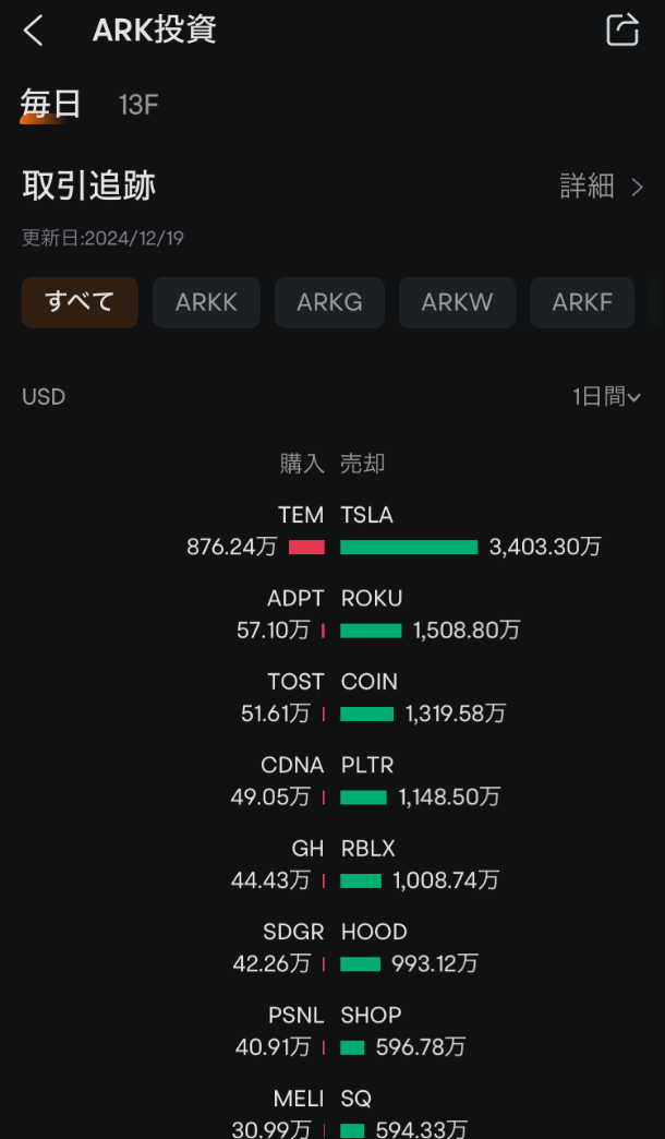 アーク・インベストメント取引変動画像 moomoo証券